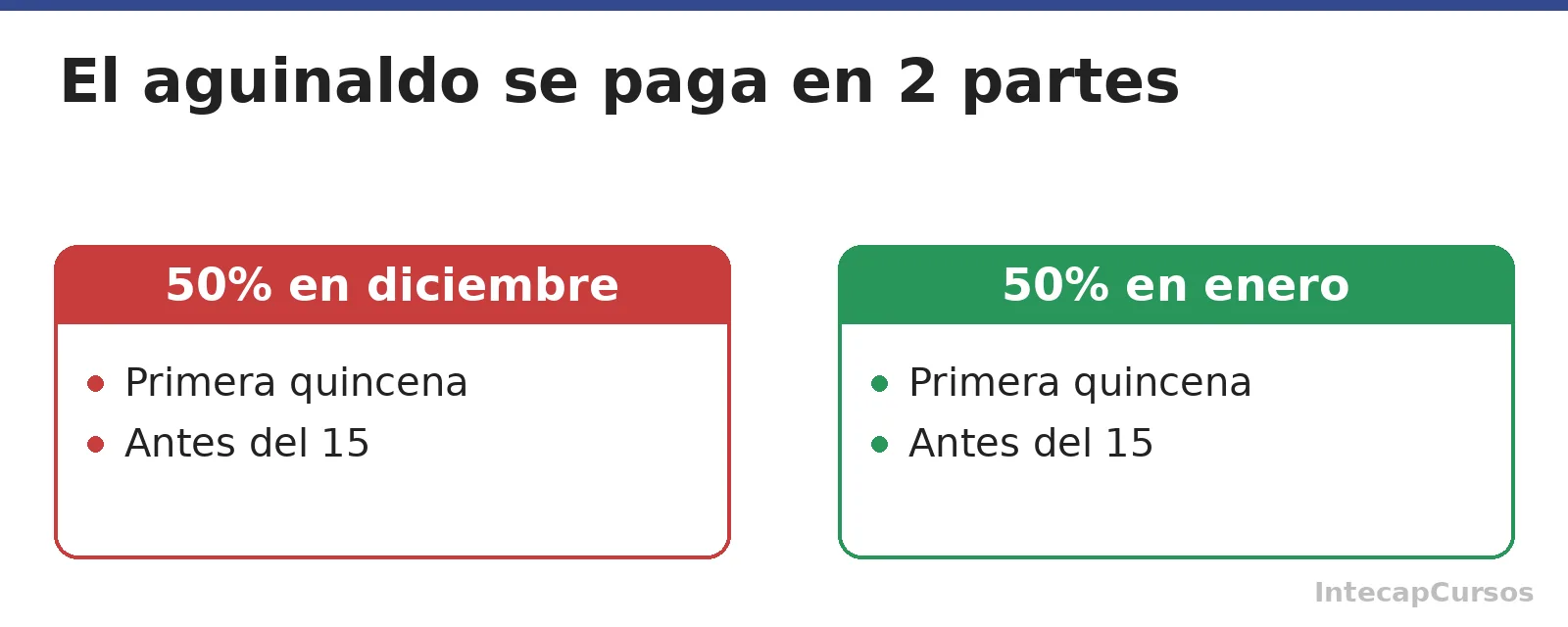 El aguinaldo se paga en dos partes, diciembre y enero