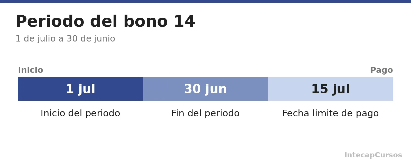 Periodo del bono 14, del 1 de julio al 30 de junio, con pago el 15 de julio