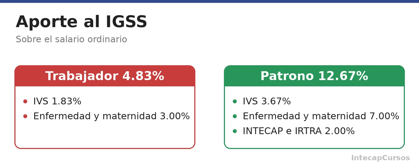 Comparativa de la cuota laboral y la cuota patronal del IGSS