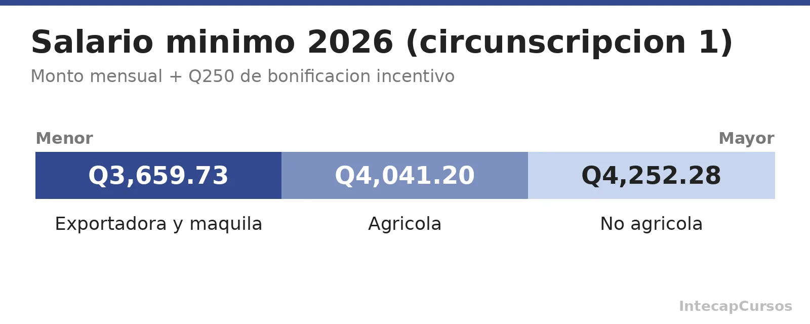 Escala de salario minimo 2026 por actividad en la circunscripcion 1
