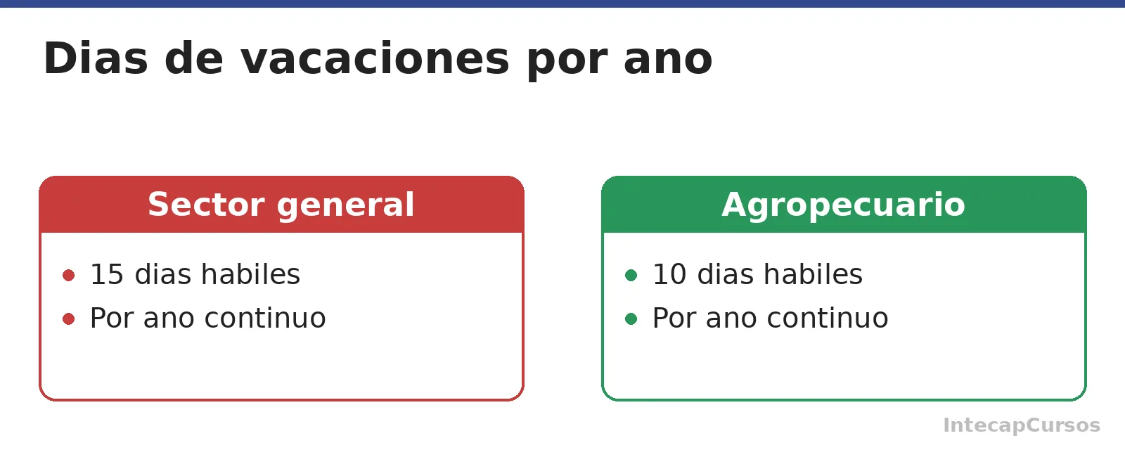 Dias de vacaciones por ano, sector general y sector agropecuario
