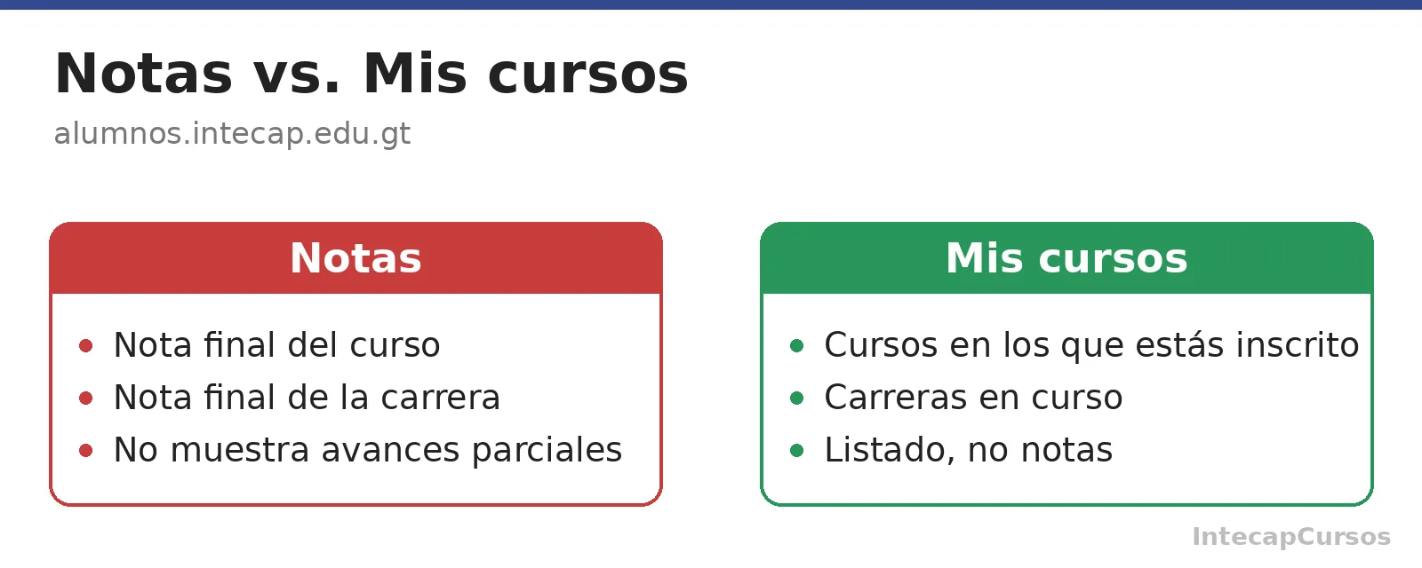 Diferencia entre Notas y Mis cursos en el portal de participantes de INTECAP