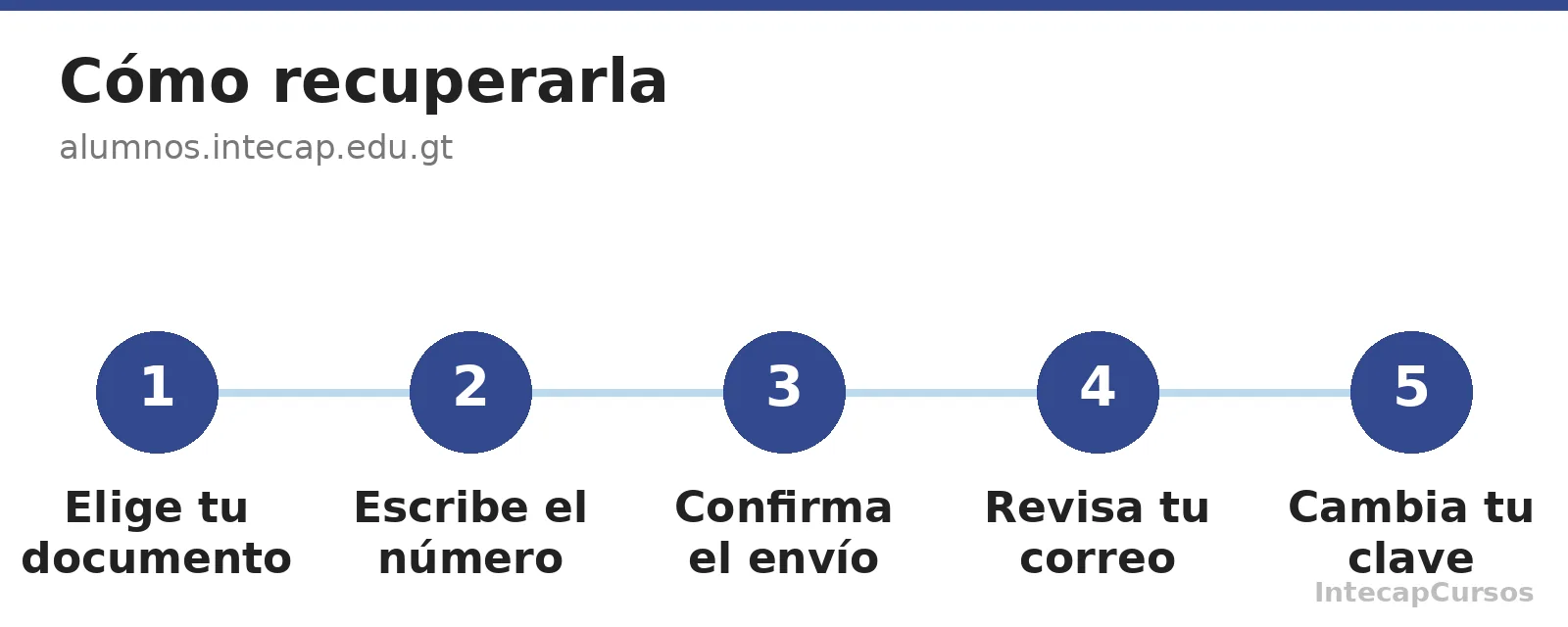 Pasos para recuperar la contraseña del portal de participantes de INTECAP