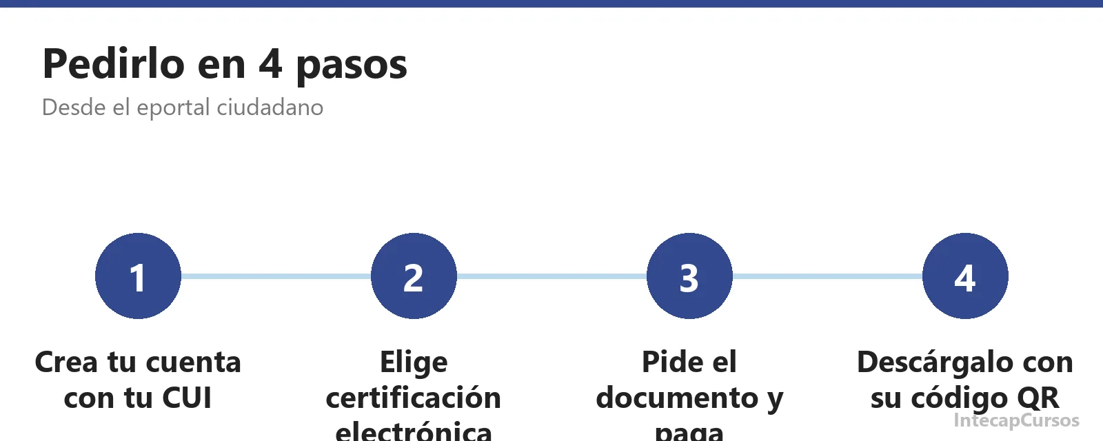 Pasos para pedir el certificado de nacimiento en linea