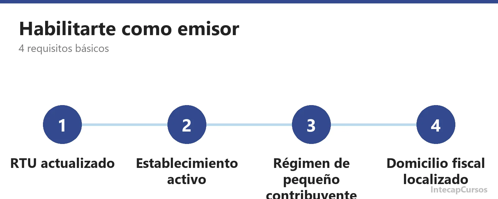 Pasos para habilitarte como emisor de factura electronica FEL